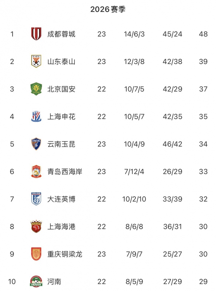 中超无罚分积分榜：蓉城居首 泰山国安申花玉昆2