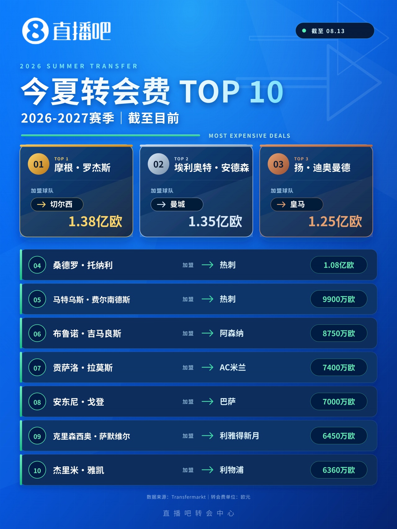 转会窗“亿”时代：被踏破的1亿门槛，不再只属于C罗内马尔姆巴佩
