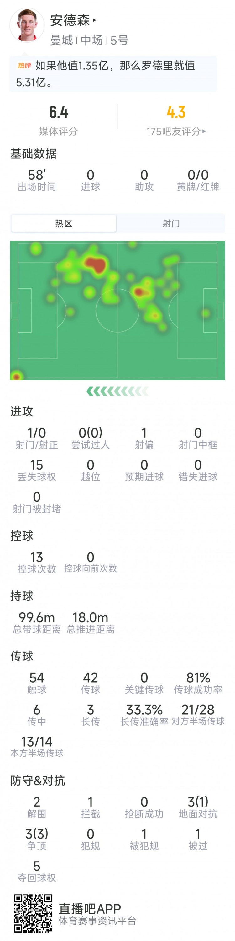 安德森本场数据：1射0正，2次解围，6对抗4成功，5次夺回球权