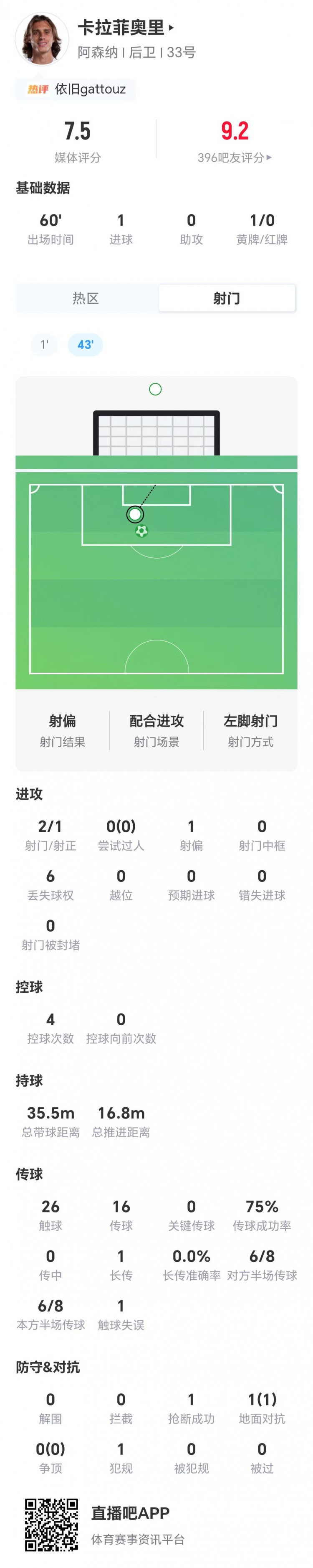 开场闪击！卡拉菲奥里数据：两射1正，无关键传球，获评7.5分