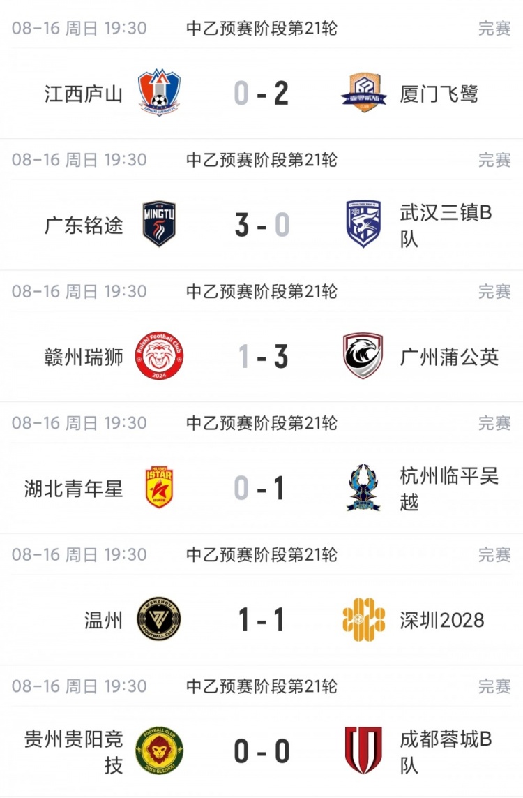 中乙综述：飞鹭胜庐山+临平吴越胜青年星 南区争冠组席位末轮揭晓