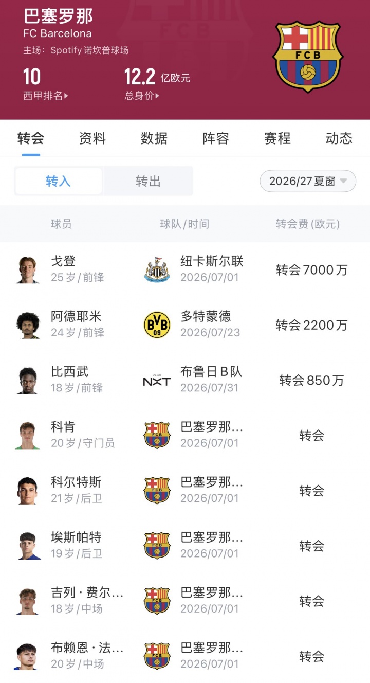 如何评价？巴萨已官宣戈登、阿德耶米，今夜罗德里、坎塞洛hwg